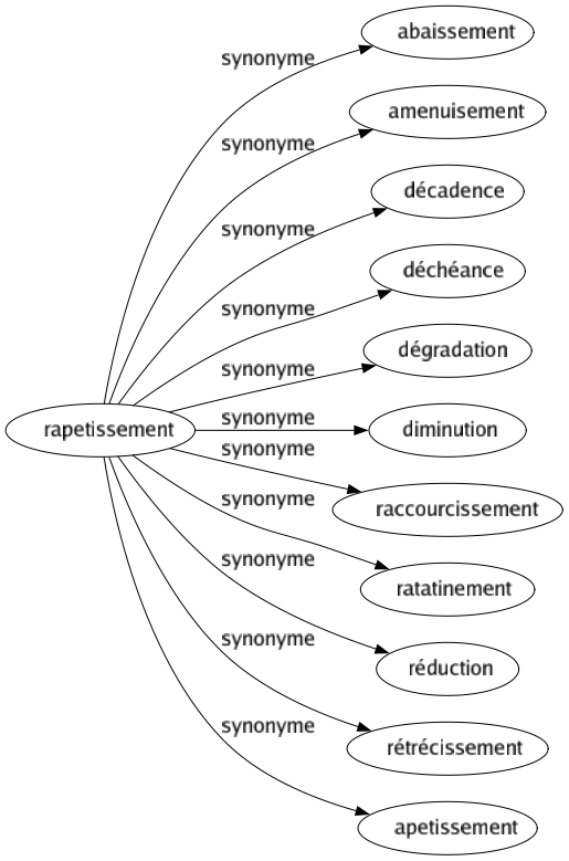 Synonyme de Rapetissement : Abaissement Amenuisement Décadence Déchéance Dégradation Diminution Raccourcissement Ratatinement Réduction Rétrécissement Apetissement 