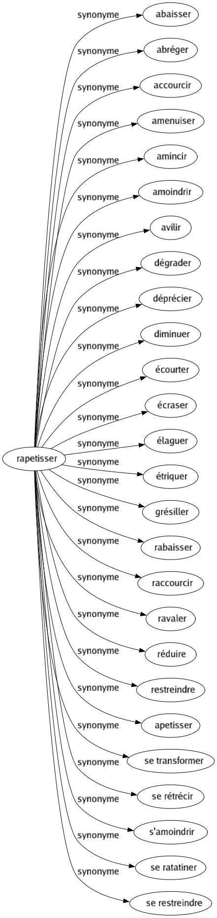 Synonyme de Rapetisser : Abaisser Abréger Accourcir Amenuiser Amincir Amoindrir Avilir Dégrader Déprécier Diminuer Écourter Écraser Élaguer Étriquer Grésiller Rabaisser Raccourcir Ravaler Réduire Restreindre Apetisser Se transformer Se rétrécir S'amoindrir Se ratatiner Se restreindre 