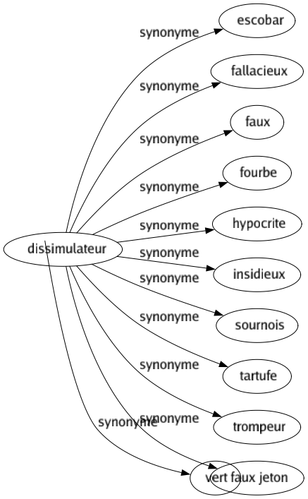 Synonyme de Râpeux : Aigre Âpre Dur Guttural Raboteux Raide Rêche Rocailleux Rude Rugueux Vert 