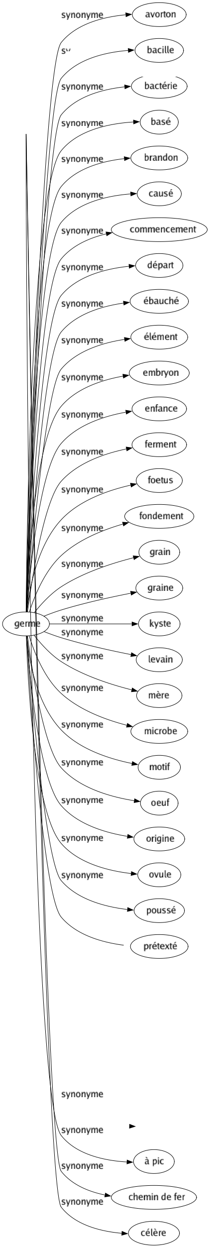 Synonyme de Rapide : Abrupt Actif Agile Ailé Alerté Ardent Bâclé Bref Brusqué Brutal Cascade Chuté Compendieux Concis Court Cursif Diligent Élevé Emmené Empressé Enlevé Éphémère Escarpé Expéditif Fréquent Fringant Fugitif Fulgurant Furtif Hâtif Immédiat Impétueux Instantané Large Lesté Nerveux Précipité Prématuré Pressant Pressé Preste Prompt Raide Remuant Saut Sémillant Sommaire Soudain Soutenu Spontané Subît Succinct Surprenant Torrentueux Train Turbulent Véloce Vif Violent Vite À pic Chemin de fer Célère 