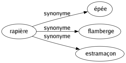 Synonyme de Rapière : Épée Flamberge Estramaçon 