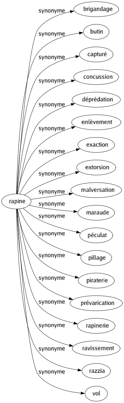 Synonyme de Rapine : Brigandage Butin Capturé Concussion Déprédation Enlèvement Exaction Extorsion Malversation Maraude Péculat Pillage Piraterie Prévarication Rapinerie Ravissement Razzia Vol 