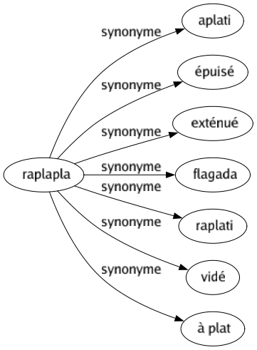 Synonyme de Raplapla : Aplati Épuisé Exténué Flagada Raplati Vidé À plat 