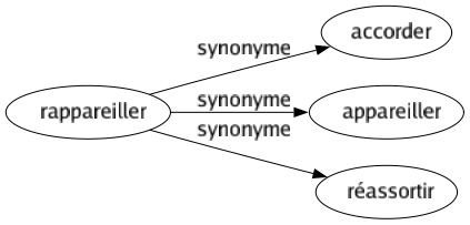 Synonyme de Rappareiller : Accorder Appareiller Réassortir 