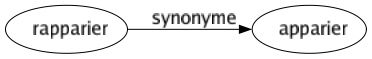 Synonyme de Rapparier : Apparier 