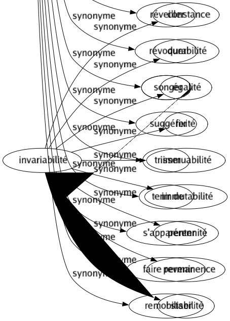 Synonyme de Rappeler : Acclamer Appeler Avoir Bisser Citer Commémorer Destituer Détrôner Évoquer Exhumer Figurer Imiter Mentionner Mobiliser Pendre Raconter Ramener Recouvrer Redire Remémorer Ressembler Ressortir Retéléphoner Retracer Réveiller Révoquer Songer Suggérer Trisser Tenir de S'apparenter Faire revenir Remobiliser 