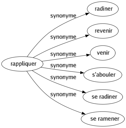 Synonyme de Rappliquer : Radiner Revenir Venir S'abouler Se radiner Se ramener 