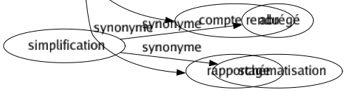 Synonyme de Rapport : Abouchement Accointance Accord Accouplement Action Affinité Ajustement Alliance Analogie Analysé Aspect Attaché Attachement Bénéfice Boni Bulletin Cafardage Casuel Causalité Causé Cohérence Commercé Communication Concomitance Concordance Conformité Connexion Connexité Conséquence Contact Conté Contiguïté Convenance Corrélation Correspondance Déclaration Dénonciation Dépendance Description Dire Division Échelle Effet Enchaînement Exposé Fraction Fréquentation Frottement Fruit Gain Harmonie Indiscrétion Intelligence Interdépendance Intérêt Liaison Lien Mémoire Mesuré Mouchardage Narration Noté Parenté Pertinence Pourcentage Précision Prix Procès-verbal Produit Proportion Quotient Raison Rapprochement Ratio Récit Recoupement Relation Rendement Renté Renvoi Ressemblance Ressourcé Révélation Revenu Similitude Synthèse Tantième Témoignage Terme Topo Trait Union Version Facteur-trice Oeuvre de chair Trait commun Compte rendu Rapportage 