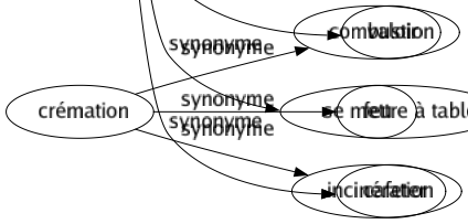Synonyme de Rapporter : Abolir Abouter Acquérir Ajouter Alléguer Annuler Apporter Attribuer Cafarder Citer Colporter Compléter Concentrer Conquérir Consigner Conter Contremander Dénoncer Dévoiler Dire Diriger Donner Enseigner Exposer Fructifier Gagner Importer Imputer Informer Invalider Joindre Mentionner Montrer Moucharder Narrer Noter Obtenir Payer Porter Prêter Produire Profiter Proportionner Raccrocher Raconter Ramener Rapprocher Rattacher Récolter Redire Référer Rejeter Relater Remettre Remmener Remporter Rendre Repasser Répéter Reporter Représenter Résilier Retracer Révéler Révoquer Signaler Témoigner Valoir Se mettre à table Cafeter 