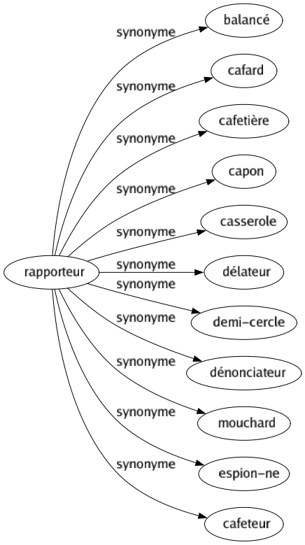 Synonyme de Rapporteur : Balancé Cafard Cafetière Capon Casserole Délateur Demi-cercle Dénonciateur Mouchard Espion-ne Cafeteur 