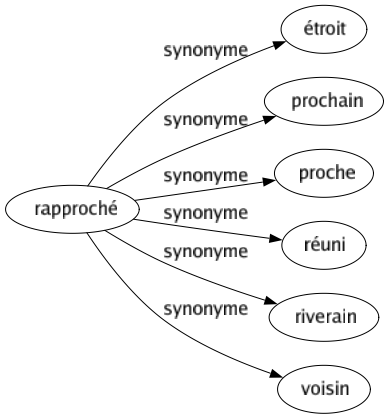 Synonyme de Rapproché : Étroit Prochain Proche Réuni Riverain Voisin 