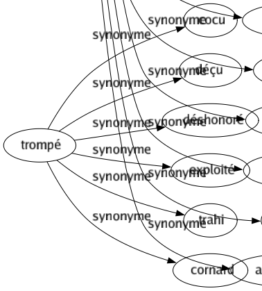 Synonyme de Rapprochement : Accommodement Accord Alliance Amalgamé Approché Assemblage Assimilation Association Comparaison Conciliation Contact Emboîtement Évocation Jonction Mélangé Parallèle Parangon Parité Proximité Raccommodement Rapport Réconciliation Recoupement Relation Rencontré Replâtrage Réunion Similitude Suggestion Union Approchement 