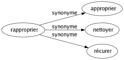 Synonyme de Rapproprier : Approprier Nettoyer Récurer 