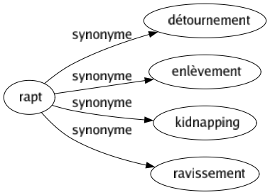 Synonyme de Rapt : Détournement Enlèvement Kidnapping Ravissement 