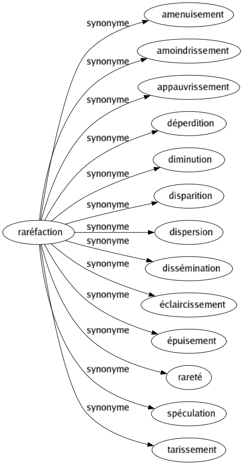 Synonyme de Raréfaction : Amenuisement Amoindrissement Appauvrissement Déperdition Diminution Disparition Dispersion Dissémination Éclaircissement Épuisement Rareté Spéculation Tarissement 