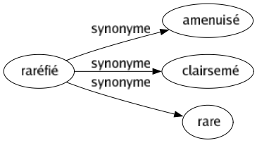 Synonyme de Raréfié : Amenuisé Clairsemé Rare 