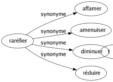 Synonyme de Raréfier : Affamer Amenuiser Diminuer Réduire 