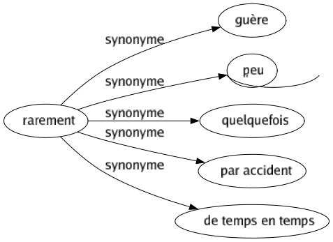 Synonyme de Rarement : Guère Peu Quelquefois Par accident De temps en temps 