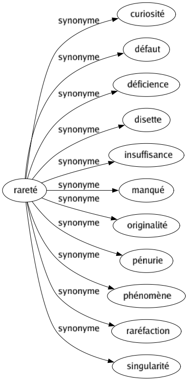 Synonyme de Rareté : Curiosité Défaut Déficience Disette Insuffisance Manqué Originalité Pénurie Phénomène Raréfaction Singularité 