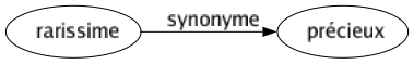 Synonyme de Rarissime : Précieux 
