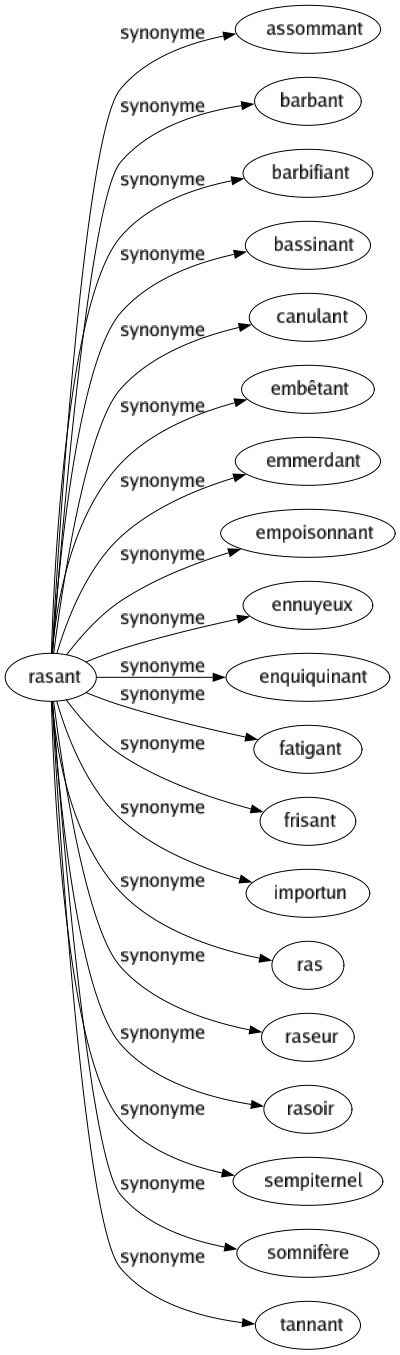 Synonyme de Rasant : Assommant Barbant Barbifiant Bassinant Canulant Embêtant Emmerdant Empoisonnant Ennuyeux Enquiquinant Fatigant Frisant Importun Ras Raseur Rasoir Sempiternel Somnifère Tannant 