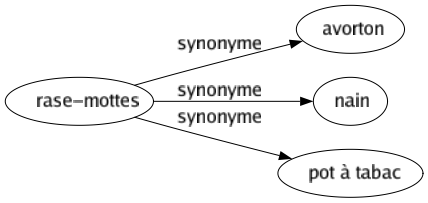 Synonyme de Rase-mottes : Avorton Nain Pot à tabac 