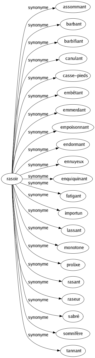 Synonyme de Rasoir : Assommant Barbant Barbifiant Canulant Casse-pieds Embêtant Emmerdant Empoisonnant Endormant Ennuyeux Enquiquinant Fatigant Importun Lassant Monotone Prolixe Rasant Raseur Sabré Somnifère Tannant 