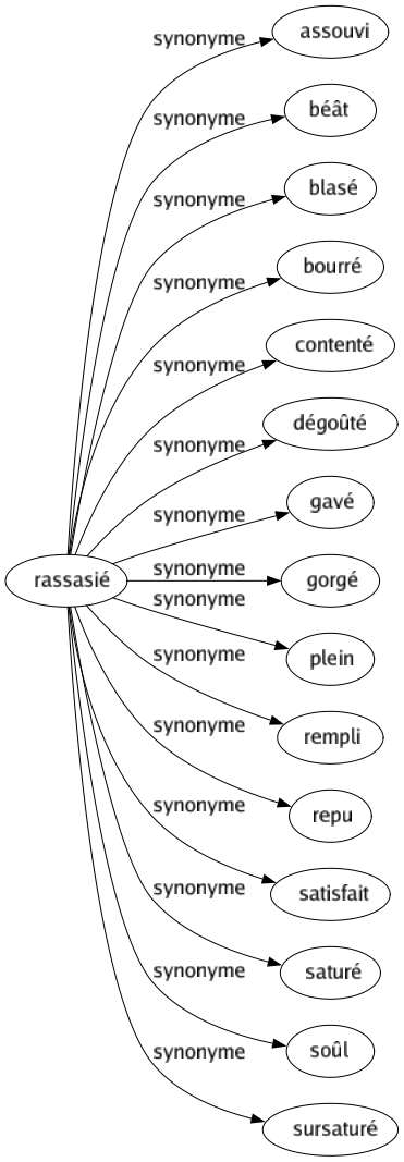 Synonyme de Rassasié : Assouvi Béât Blasé Bourré Contenté Dégoûté Gavé Gorgé Plein Rempli Repu Satisfait Saturé Soûl Sursaturé 