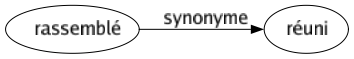 Synonyme de Rassemblé : Réuni 