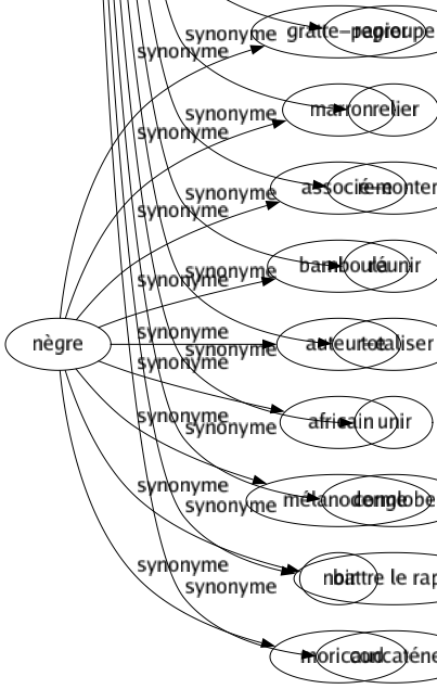 Synonyme de Rassembler : Accorder Accumuler Agglomérer Amasser Ameuter Assembler Associer Attrouper Bloquer Canaliser Capter Centraliser Coaliser Collecter Collectionner Concentrer Conjuguer Fédérer Fusionner Grouper Joindre Juxtaposer Liguer Masser Mobiliser Rallier Ramasser Recueillir Regrouper Relier Remonter Réunir Totaliser Unir Conglober Battre le rappel Concaténer 