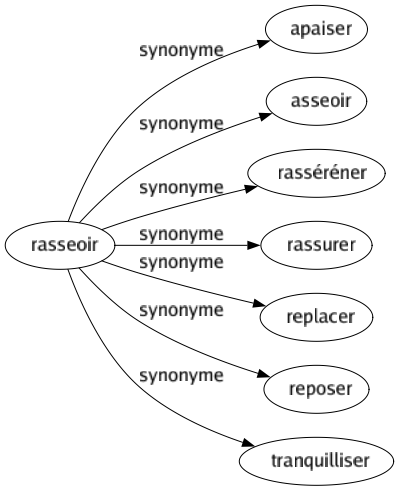 Synonyme de Rasseoir : Apaiser Asseoir Rasséréner Rassurer Replacer Reposer Tranquilliser 