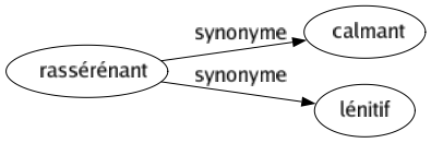 Synonyme de Rassérénant : Calmant Lénitif 