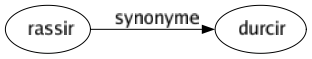 Synonyme de Rassir : Durcir 
