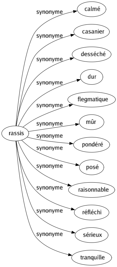 Synonyme de Rassis : Calmé Casanier Desséché Dur Flegmatique Mûr Pondéré Posé Raisonnable Réfléchi Sérieux Tranquille 