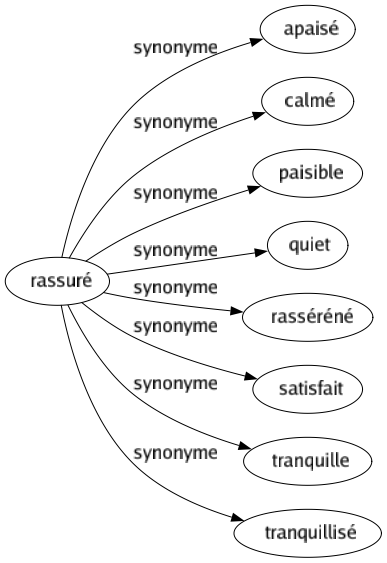 Synonyme de Rassuré : Apaisé Calmé Paisible Quiet Rasséréné Satisfait Tranquille Tranquillisé 