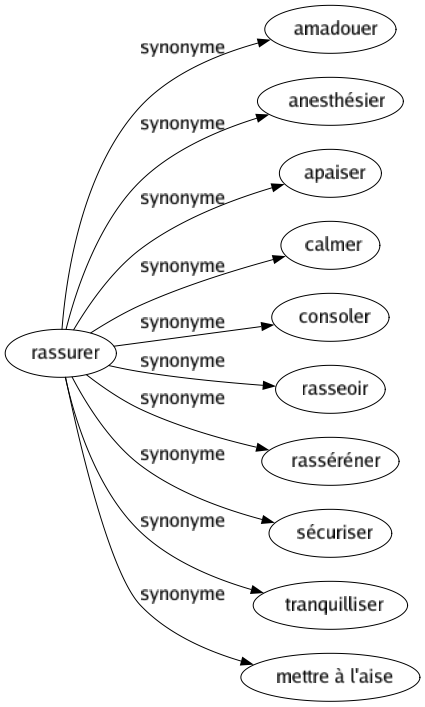 Synonyme de Rassurer : Amadouer Anesthésier Apaiser Calmer Consoler Rasseoir Rasséréner Sécuriser Tranquilliser Mettre à l'aise 