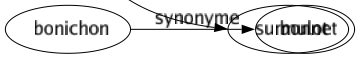 Synonyme de Rat : Avare Biquet Campagnol Castor Chiche Chien Danseuse Fesse-mathieu Grippe-sou Hamster Harpagon Ladre Lésineur Mulot Ondatra Pingre Radin Ragondin Rapiat Raton Rongeur Souris Surmulot 