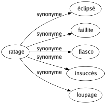 Synonyme de Ratage : Éclipsé Faillite Fiasco Insuccès Loupage 