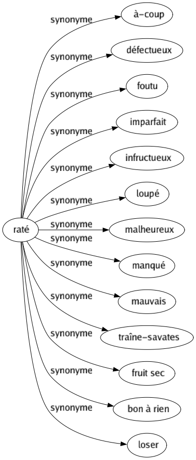 Synonyme de Raté : À-coup Défectueux Foutu Imparfait Infructueux Loupé Malheureux Manqué Mauvais Traîne-savates Fruit sec Bon à rien Loser 