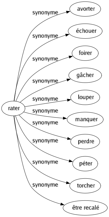Synonyme de Rater : Avorter Échouer Foirer Gâcher Louper Manquer Perdre Péter Torcher Être recalé 