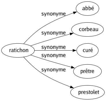 Synonyme de Ratichon : Abbé Corbeau Curé Prêtre Prestolet 