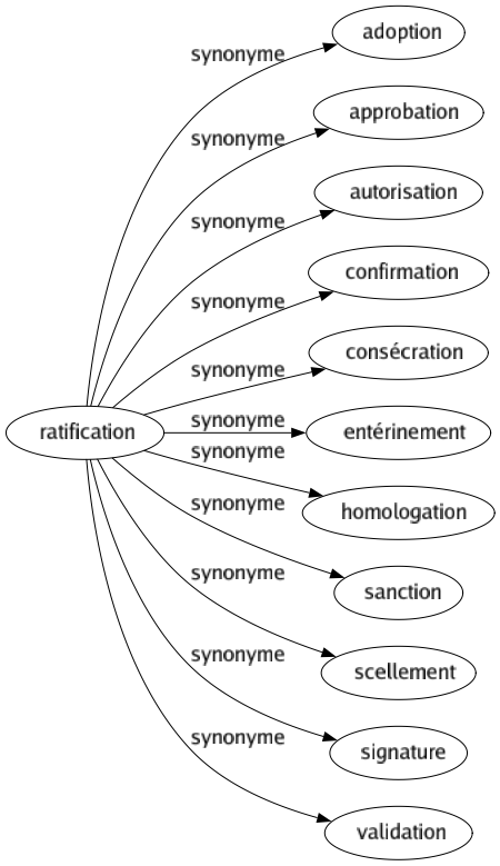 Synonyme de Ratification : Adoption Approbation Autorisation Confirmation Consécration Entérinement Homologation Sanction Scellement Signature Validation 