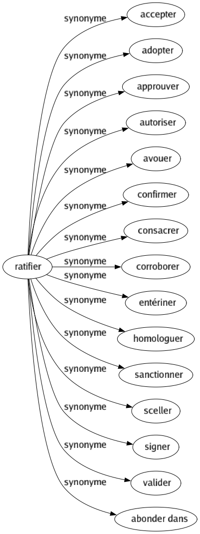 Synonyme de Ratifier : Accepter Adopter Approuver Autoriser Avouer Confirmer Consacrer Corroborer Entériner Homologuer Sanctionner Sceller Signer Valider Abonder dans 