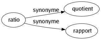 Synonyme de Ratio : Quotient Rapport 