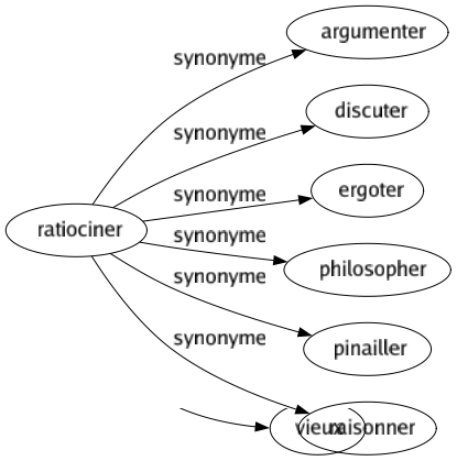 Synonyme de Ratiociner : Argumenter Discuter Ergoter Philosopher Pinailler Raisonner 