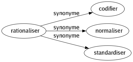 Synonyme de Rationaliser : Codifier Normaliser Standardiser 