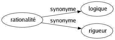 Synonyme de Rationalité : Logique Rigueur 