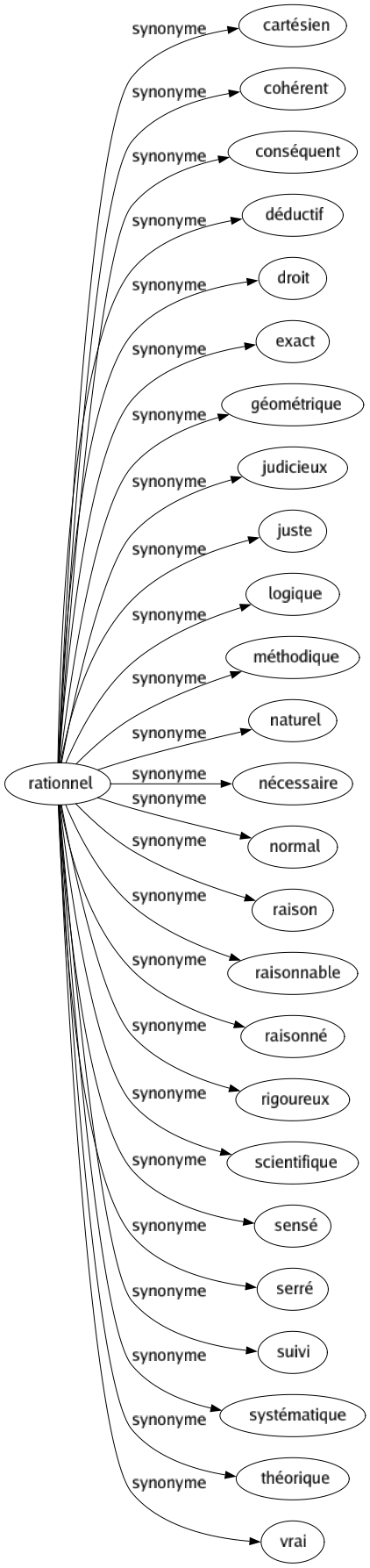 Synonyme de Rationnel : Cartésien Cohérent Conséquent Déductif Droit Exact Géométrique Judicieux Juste Logique Méthodique Naturel Nécessaire Normal Raison Raisonnable Raisonné Rigoureux Scientifique Sensé Serré Suivi Systématique Théorique Vrai 
