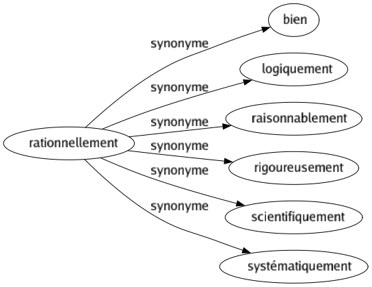 Synonyme de Rationnellement : Bien Logiquement Raisonnablement Rigoureusement Scientifiquement Systématiquement 