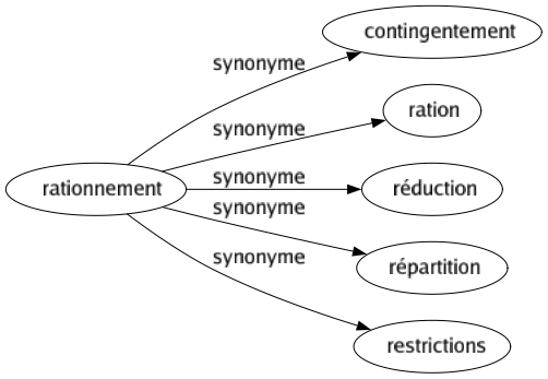 Synonyme de Rationnement : Contingentement Ration Réduction Répartition Restrictions 